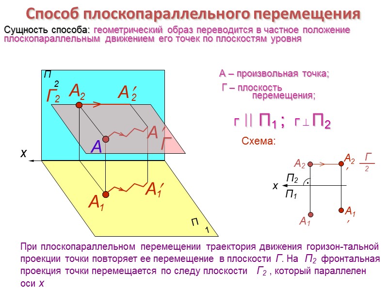 Способ плоскопараллельного перемещения A Схема: Сущность способа: геометрический образ переводится в частное положение плоскопараллельным